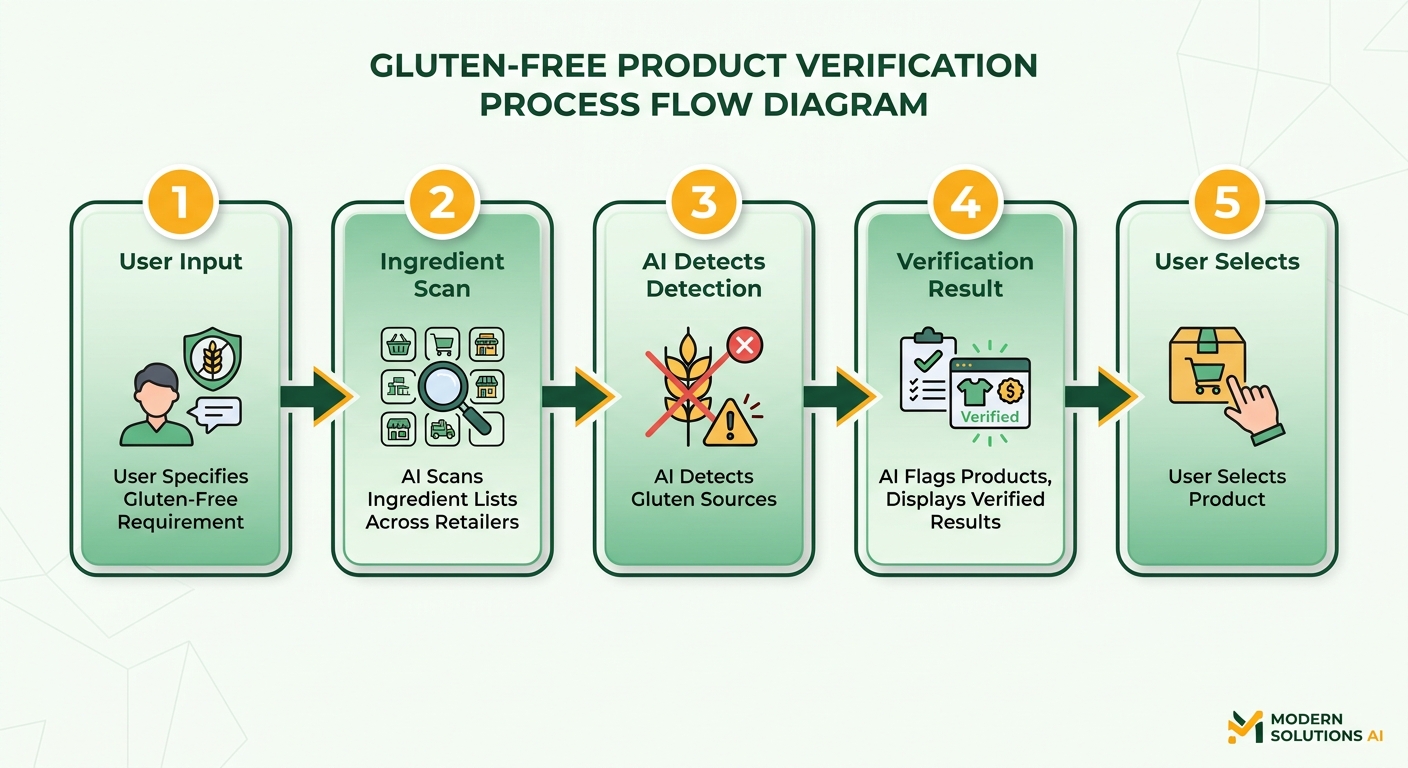 Process Flow Diagram