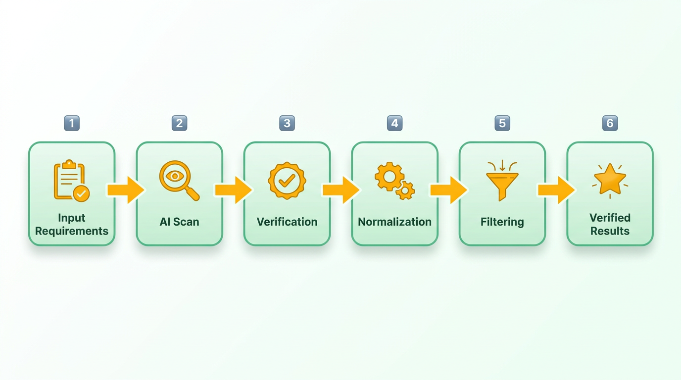 Process Flow Diagram