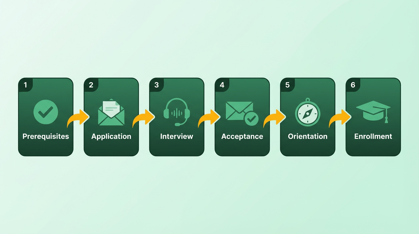 Process Flow Diagram