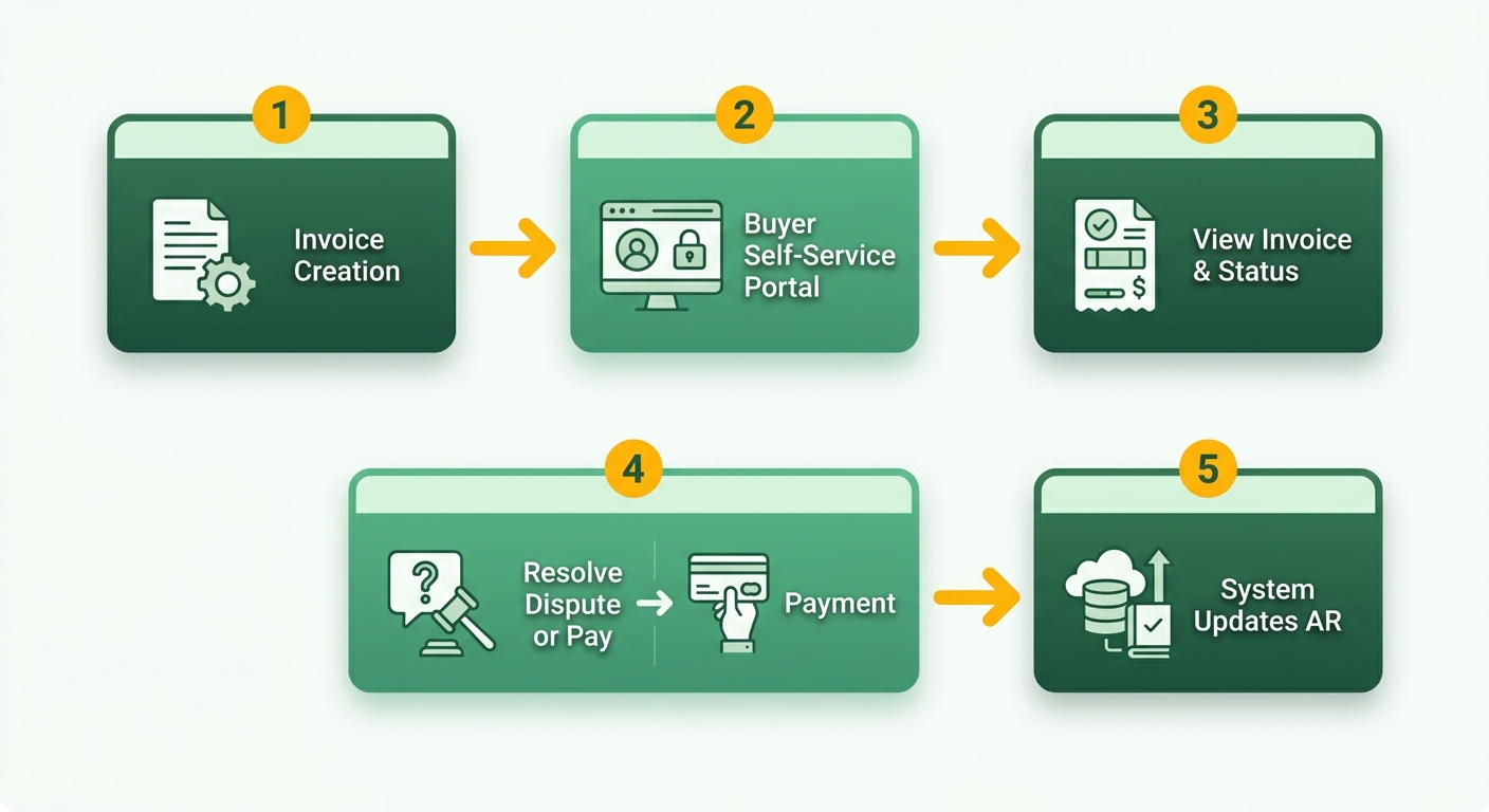 Process Flow Diagram
