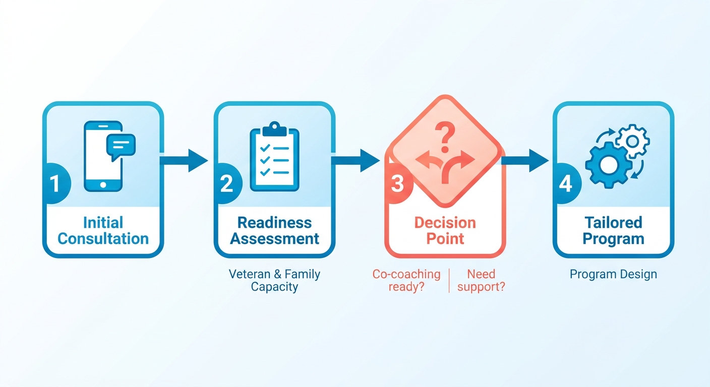 Process Flow Diagram