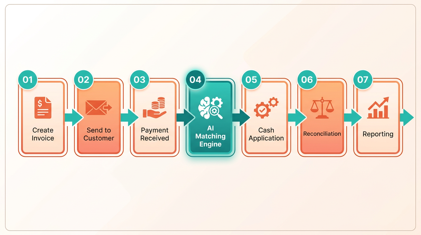 Process Flow Diagram