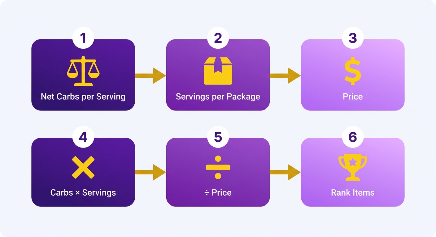 Process Flow Diagram