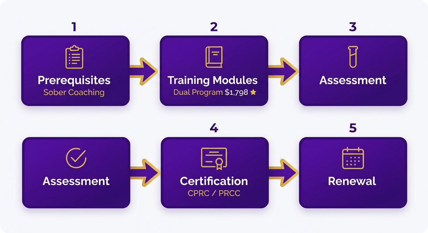 Process Flow Diagram