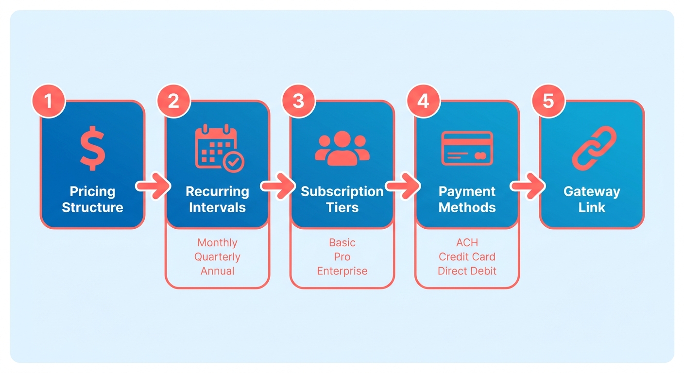 Process Flow Diagram
