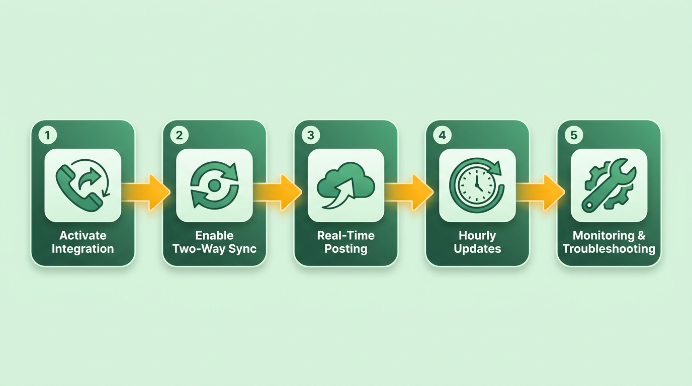 Process Flow Diagram