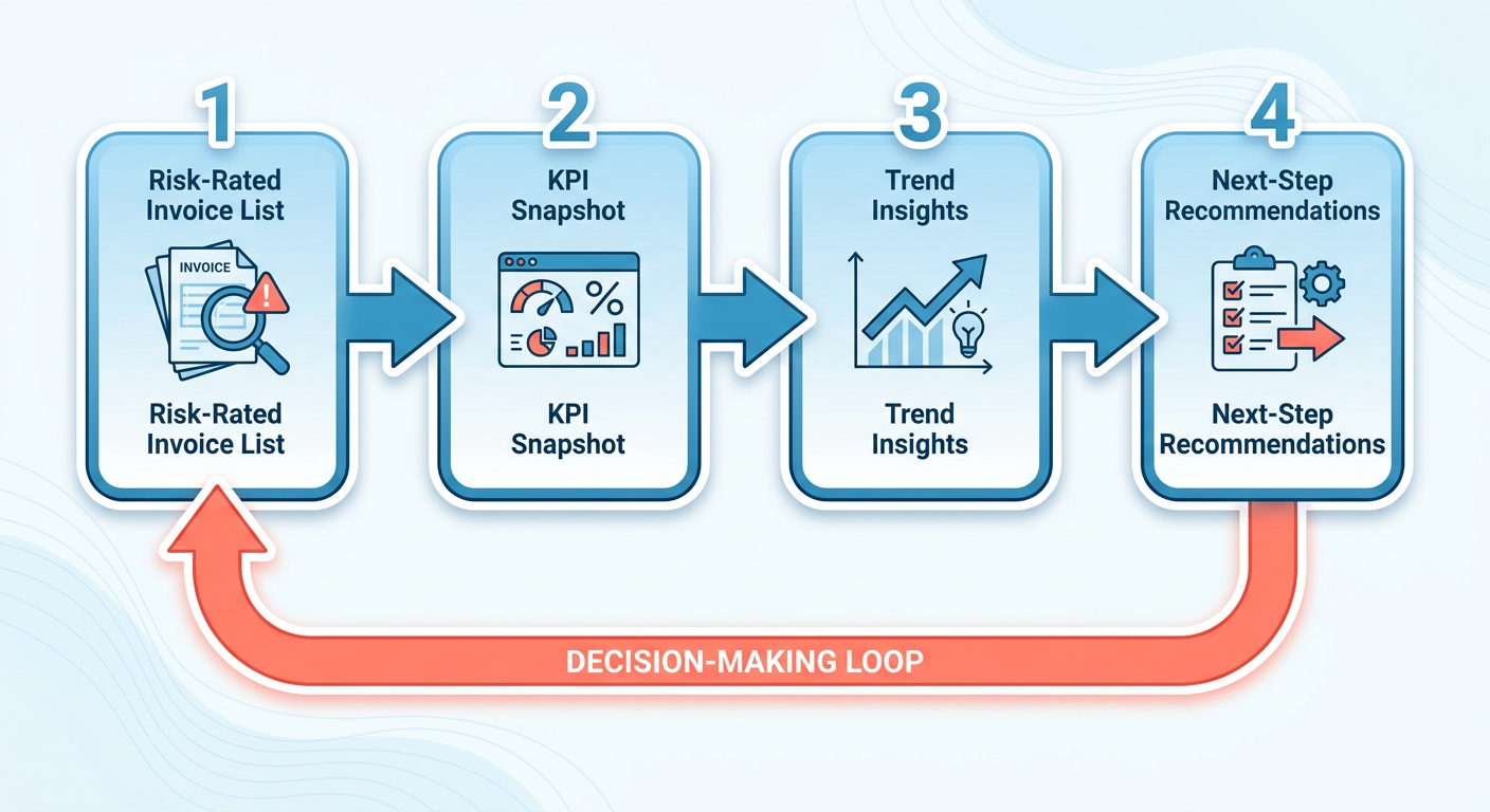 Process Flow Diagram
