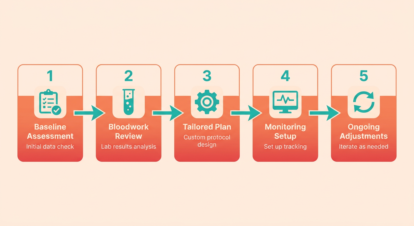 Process Flow Diagram