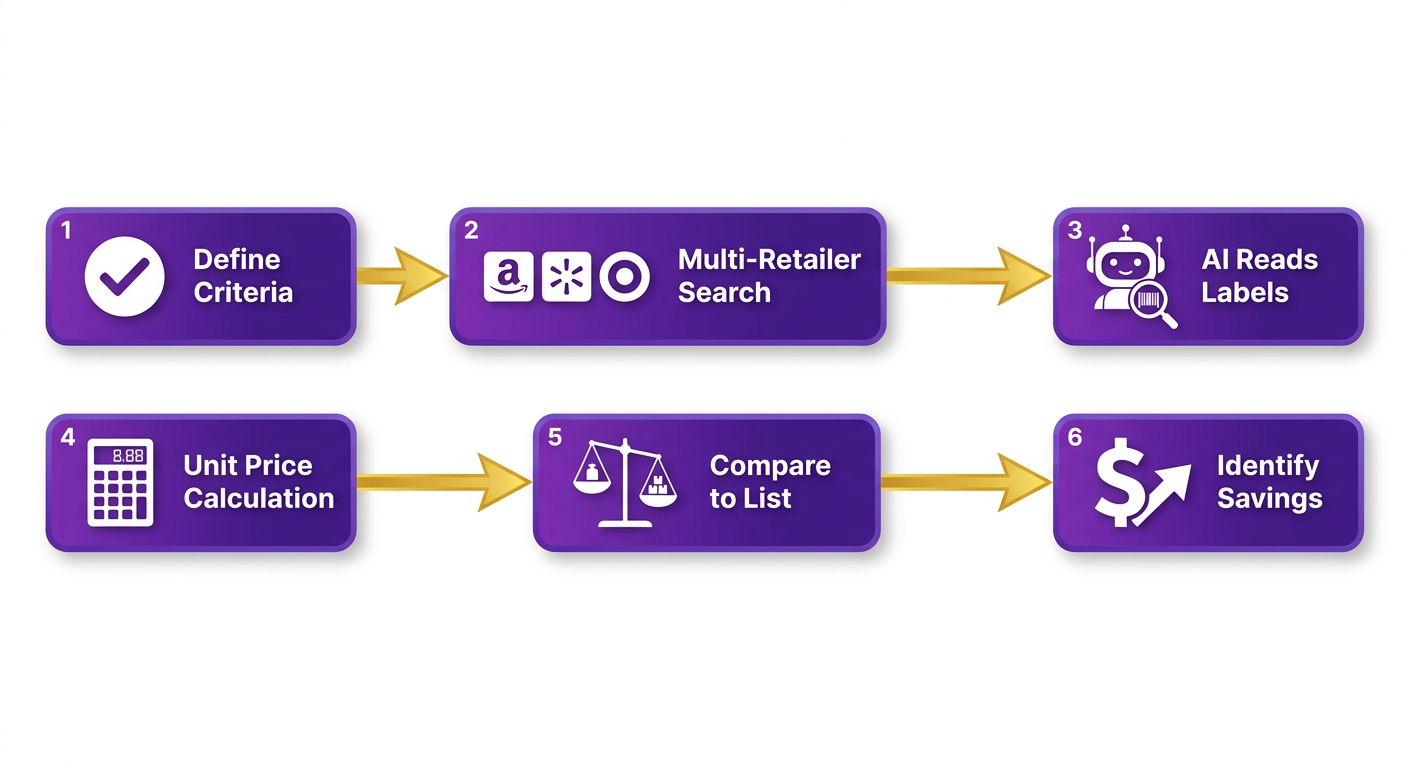 Process Flow Diagram