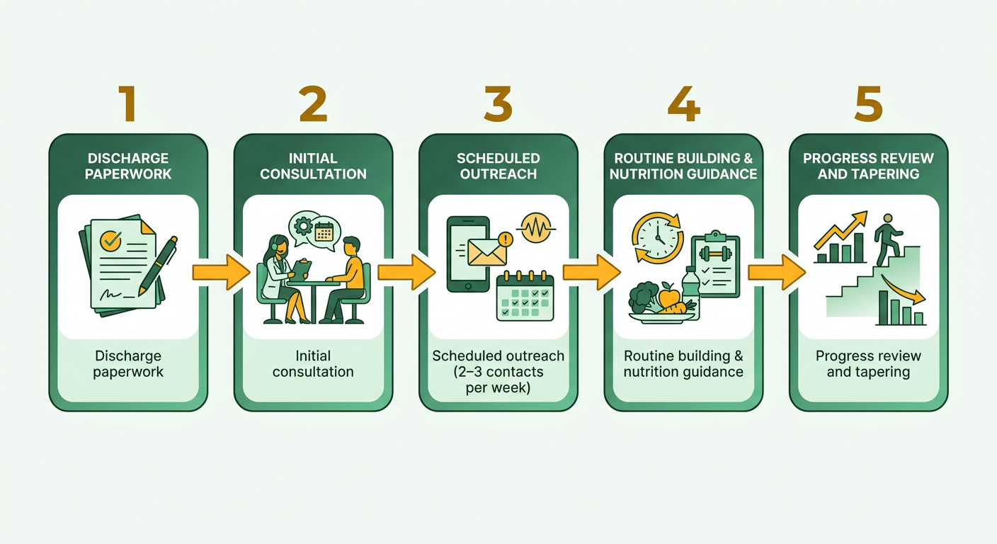Process Flow Diagram