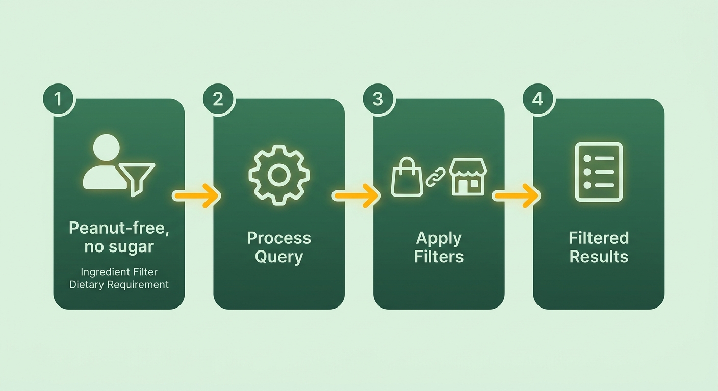 Process Flow Diagram