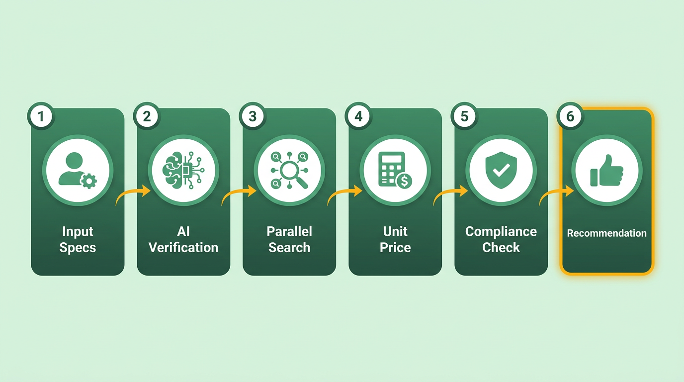 Process Flow Diagram