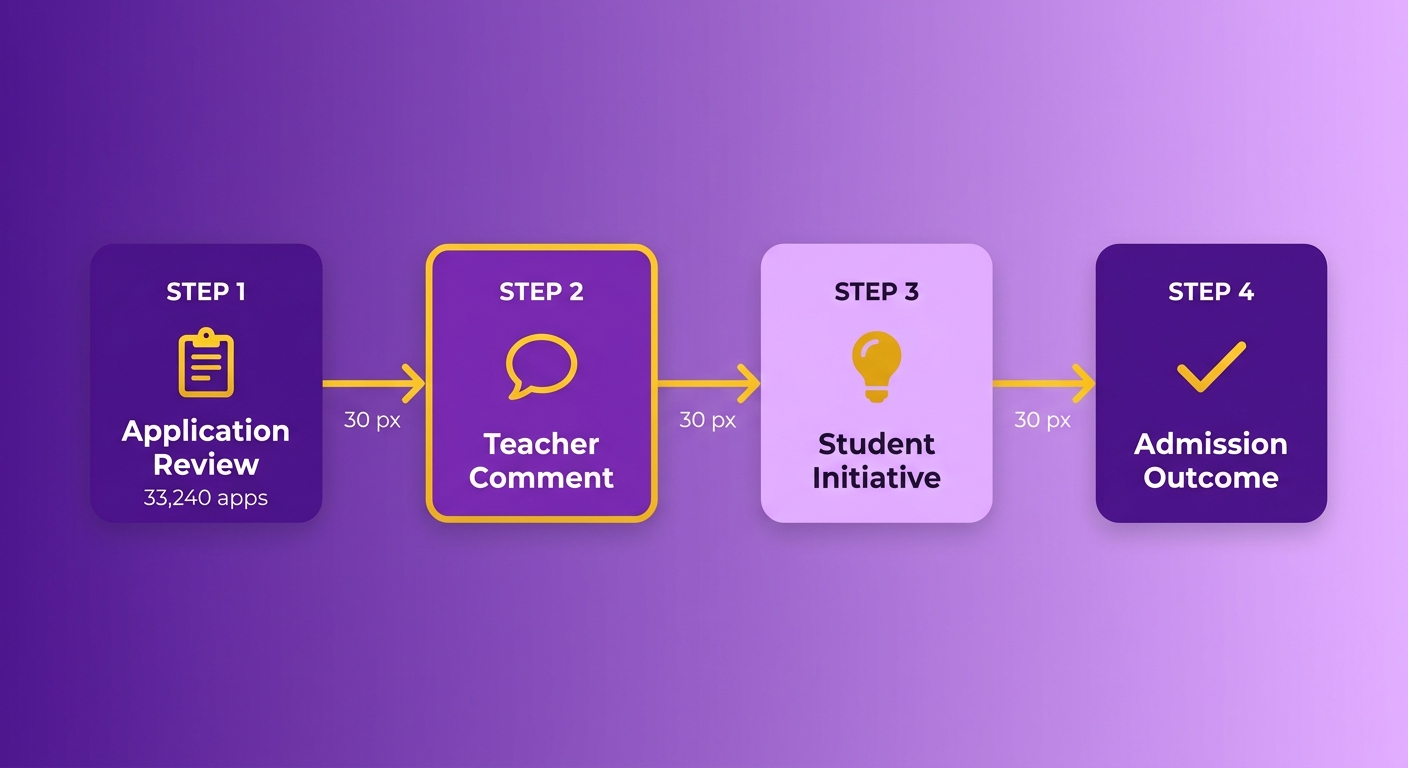 Process Flow Diagram