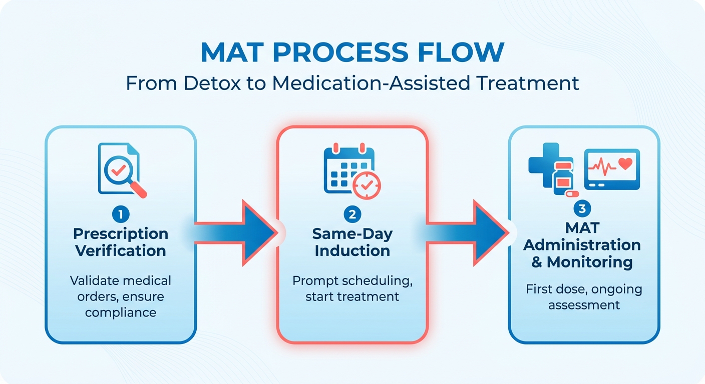 Process Flow Diagram