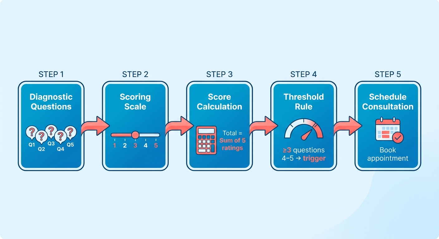 Process Flow Diagram