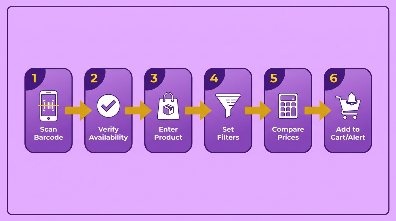 Process Flow Diagram