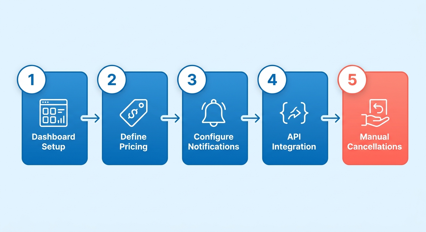 Process Flow Diagram