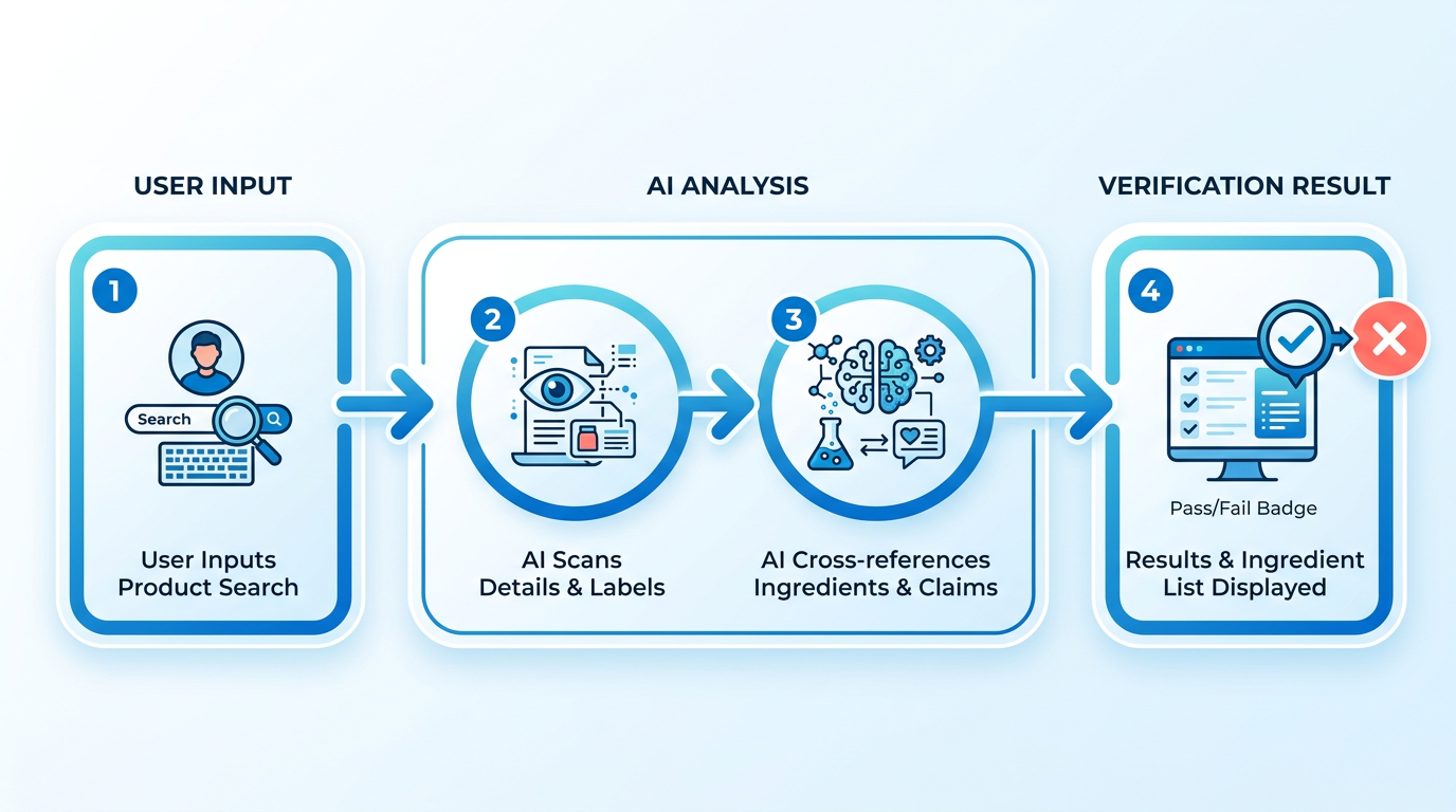 Process Flow Diagram