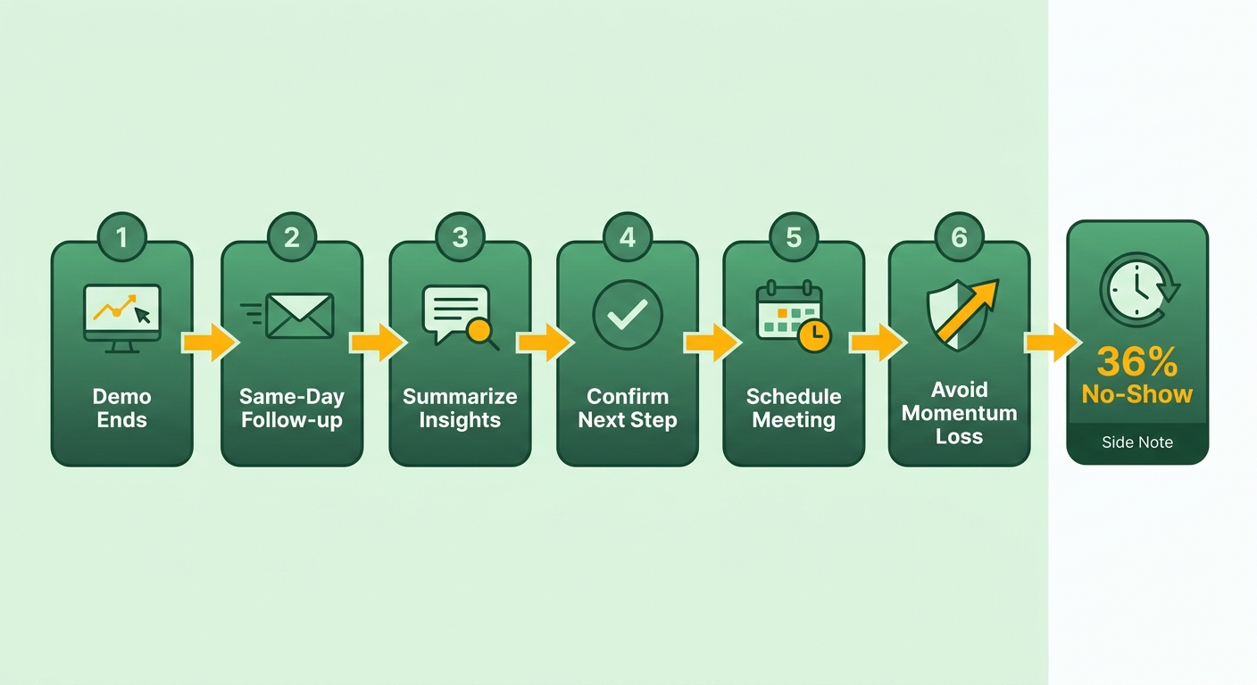 Process Flow Diagram
