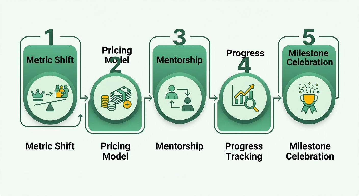 Process Flow Diagram
