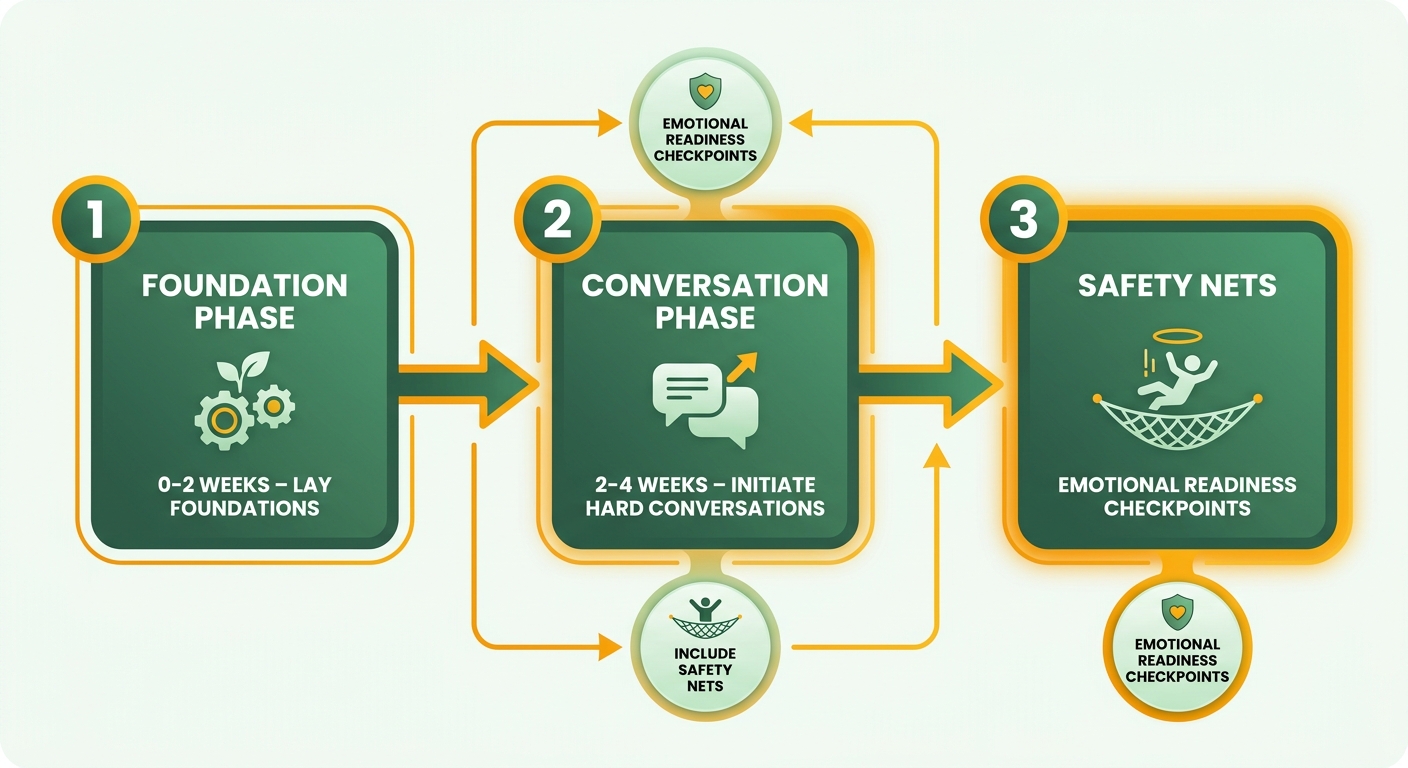 Process Flow Diagram