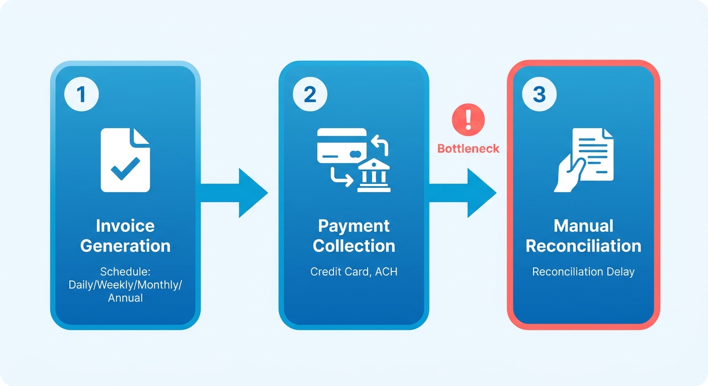 Process Flow Diagram