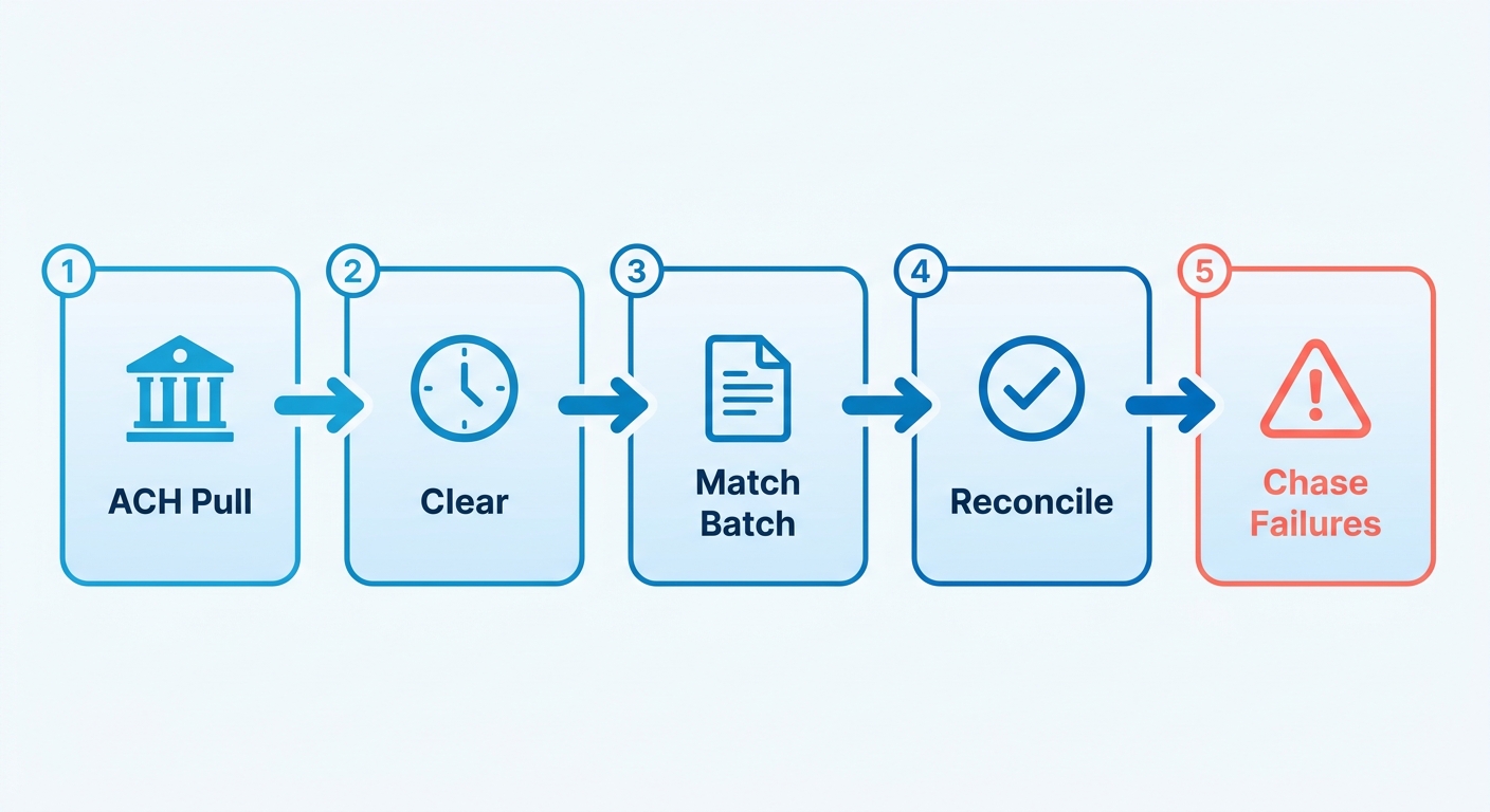 Process Flow Diagram