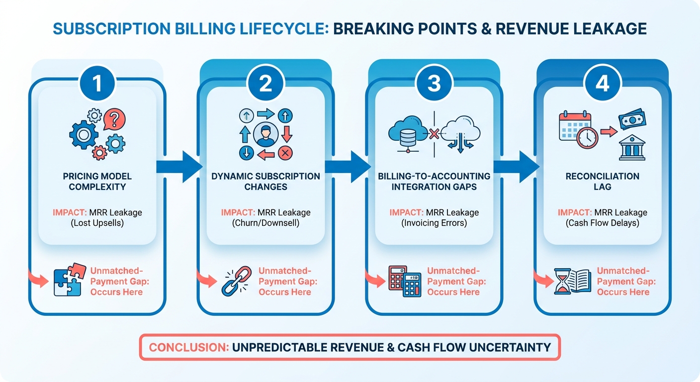 Process Flow Diagram