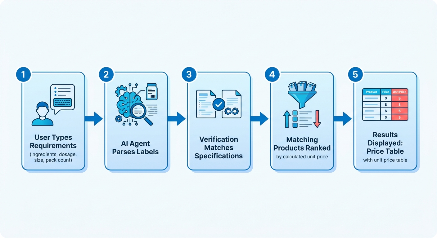 Process Flow Diagram