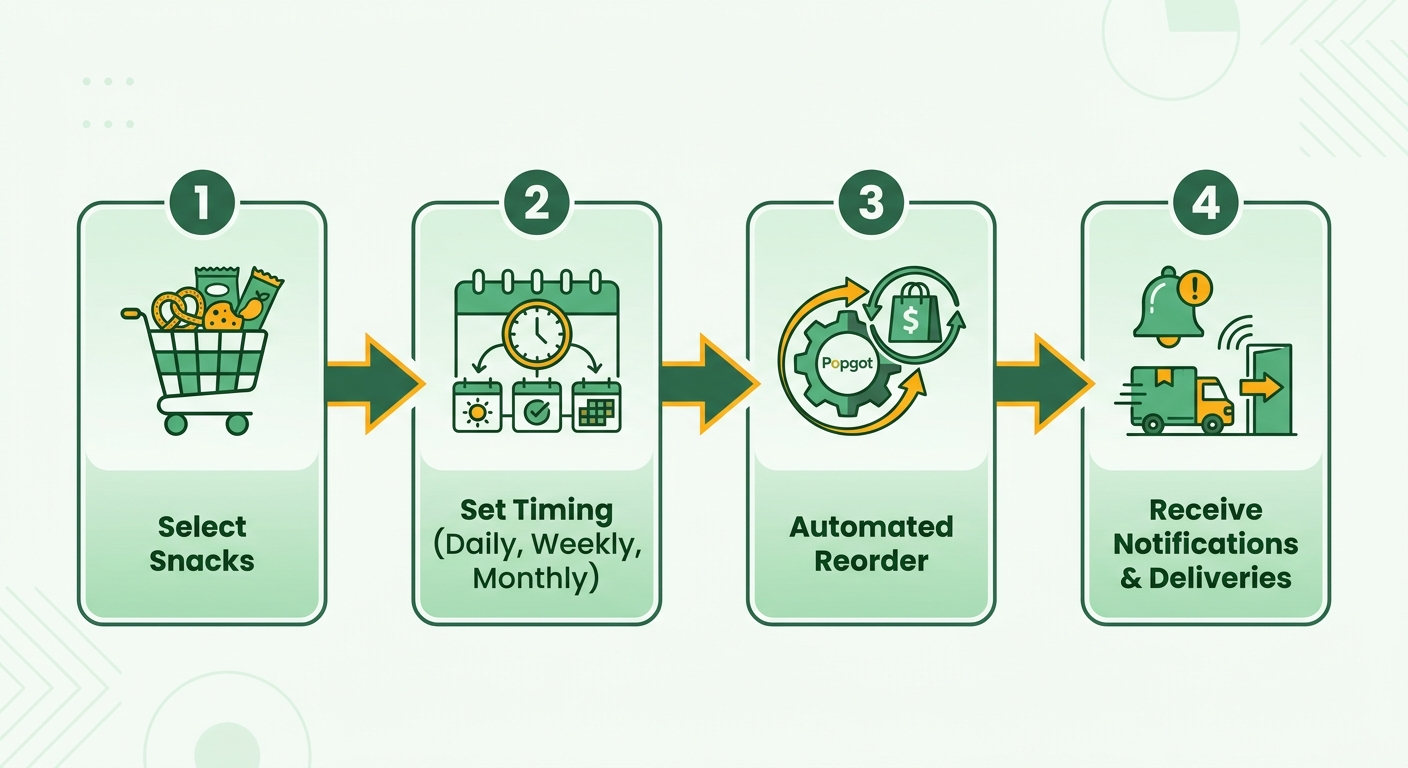 Process Flow Diagram