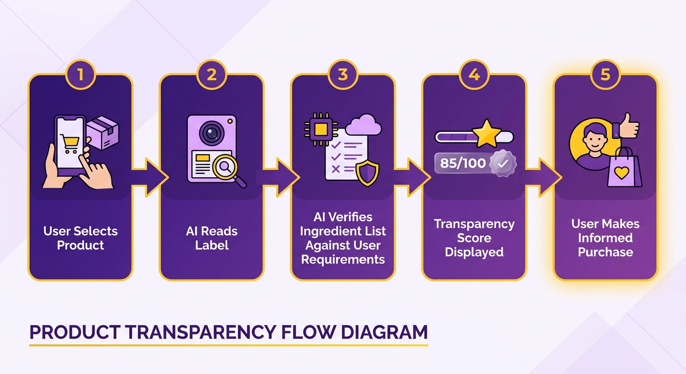 Process Flow Diagram
