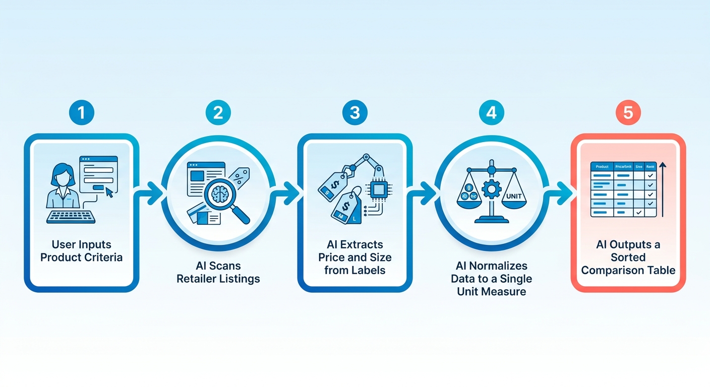 Process Flow Diagram