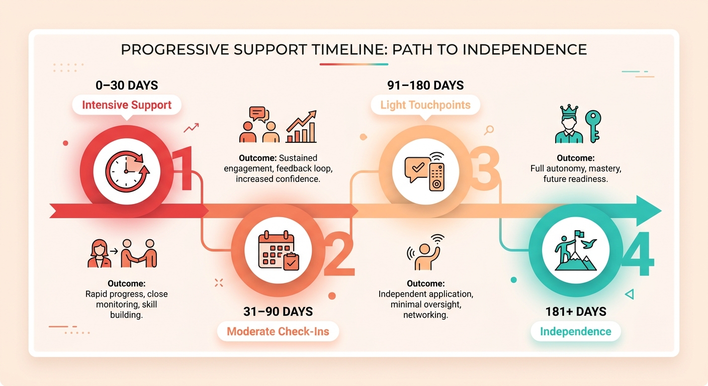 Timeline