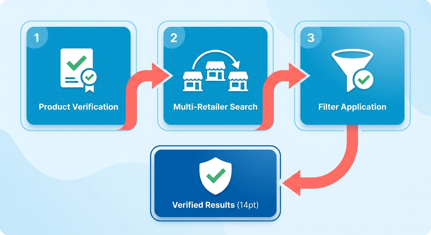 Process Flow Diagram
