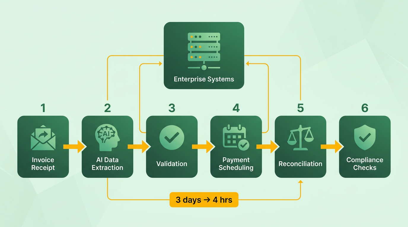 Process Flow Diagram