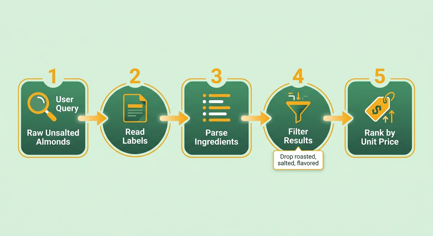 Process Flow Diagram