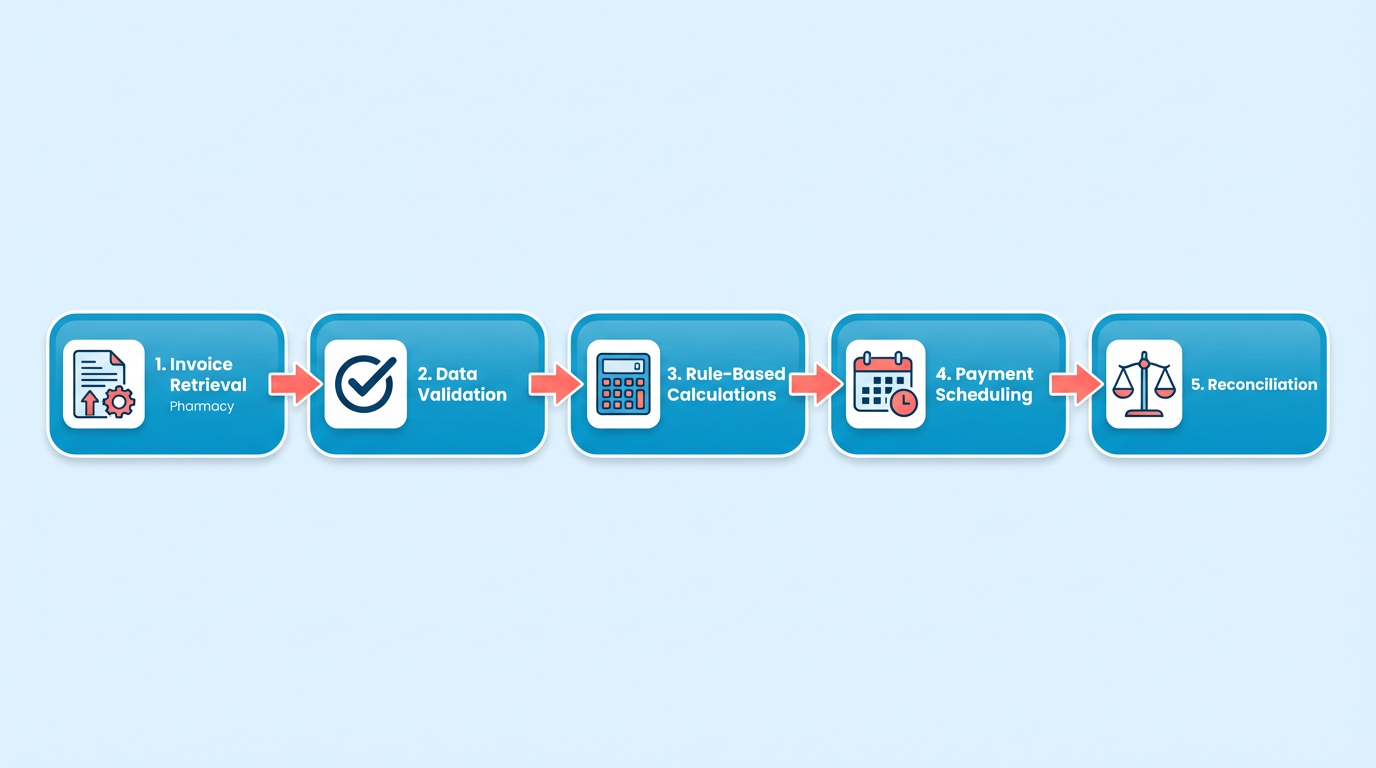 Process Flow Diagram
