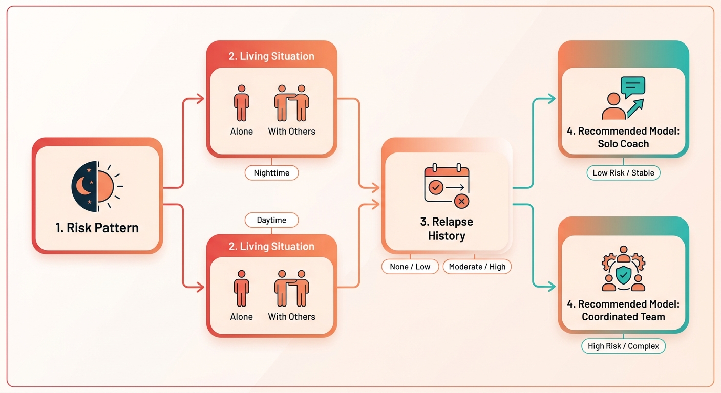 Process Flow Diagram