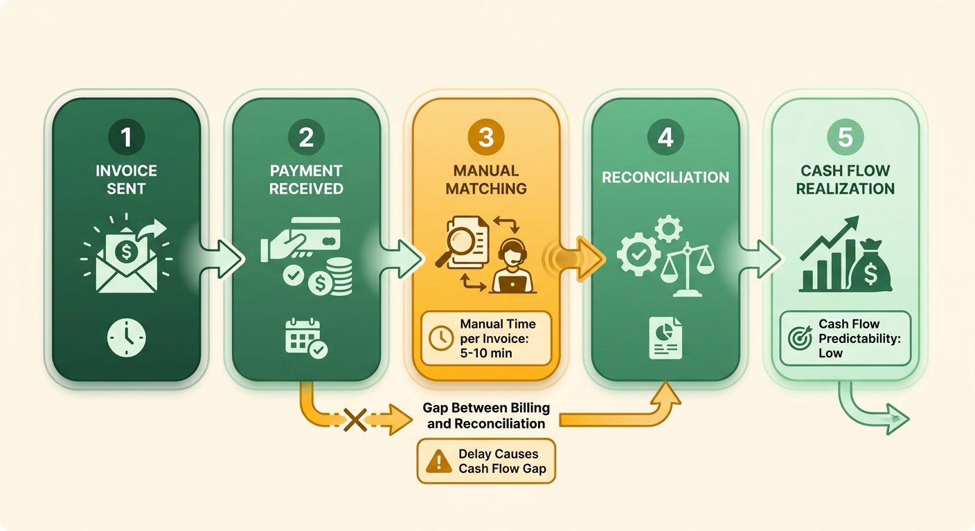 Process Flow Diagram