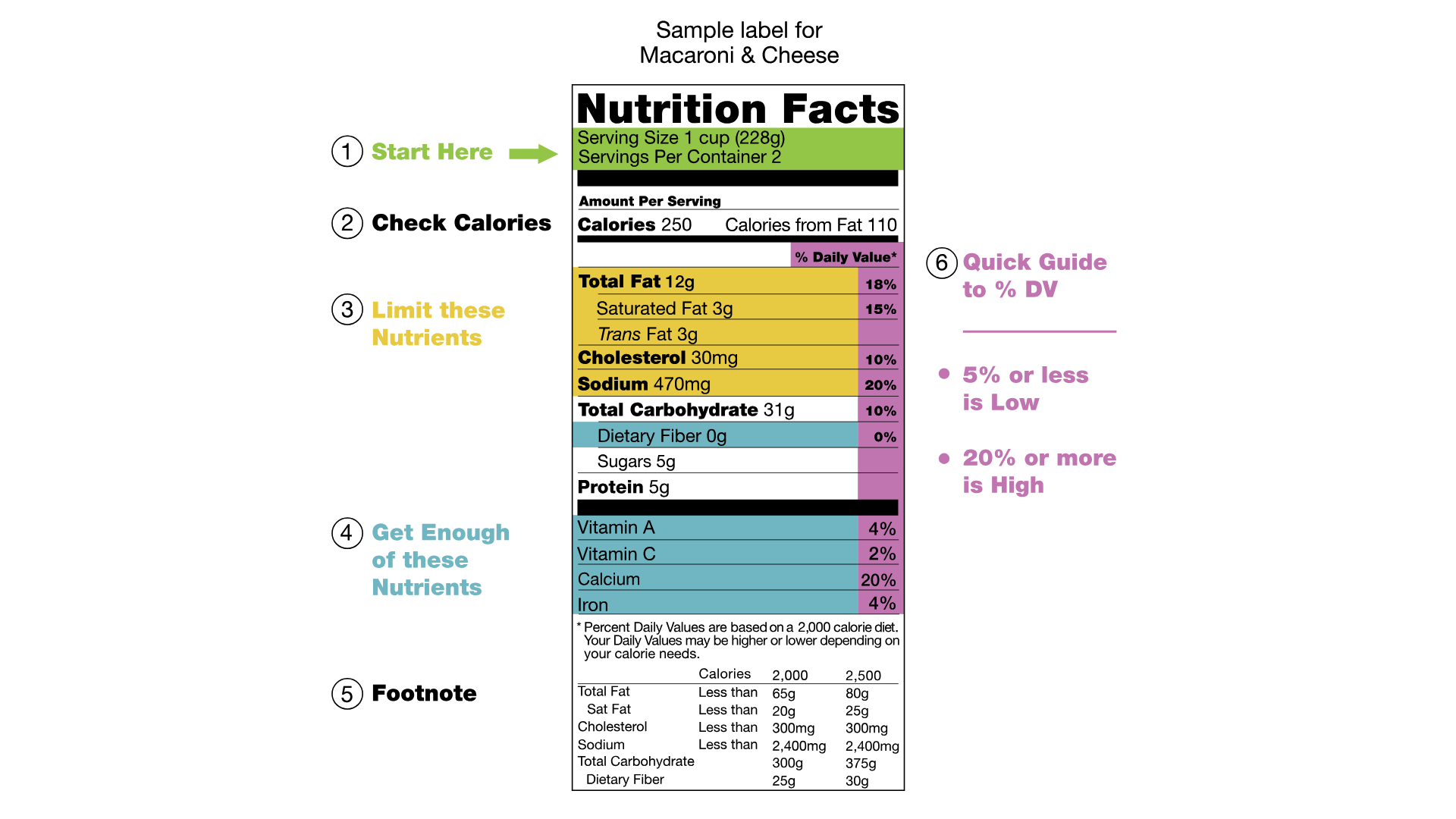 Screenshot: A standard U.S. Nutrition Facts label showing Total Carbohydrate, Dietary Fiber, Total Sugars, and Sugar Alcohols. Highlights how the label lists all carbohydrate sources, including fiber, which is subtracted when calculating net carbs.