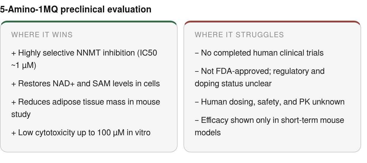 Strengths and limits: strengths — Highly selective NNMT inhibition (IC50 ~1 µM), Restores NAD+ and SAM levels in cells, Reduces adipose tissue mass in mouse study; limits — No completed human clinical trials, Not FDA‑approved; regulatory and doping s