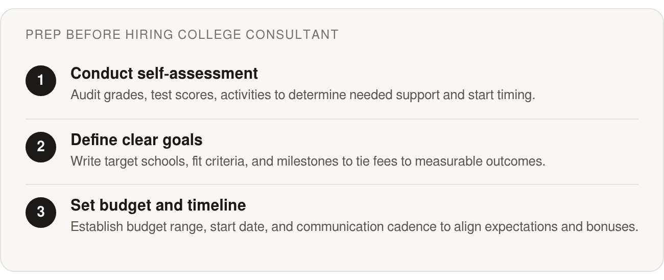 Step by step: Conduct self‑assessment; Define clear goals; Set budget and timeline