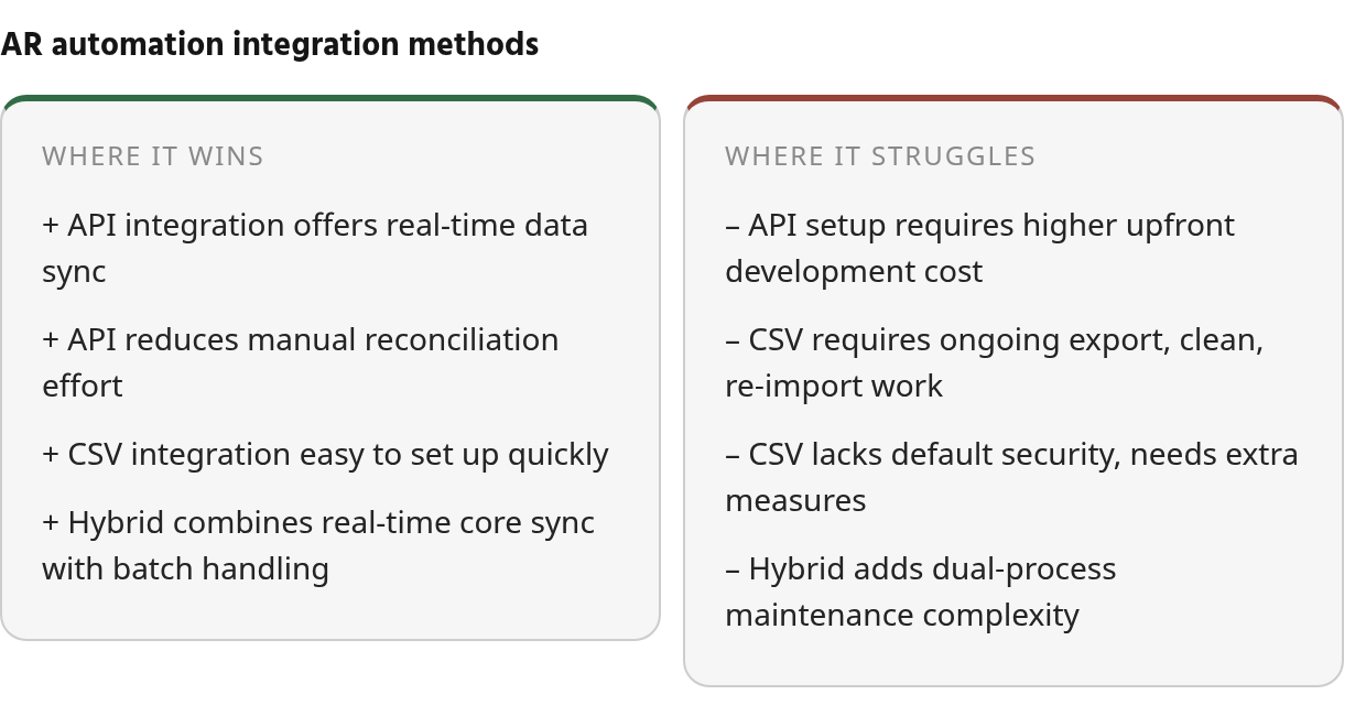 Strengths and limits: strengths — API integration offers real-time data sync, API reduces manual reconciliation effort, CSV integration easy to set up quickly; limits — API setup requires higher upfront development cost, CSV requires ongoing export,