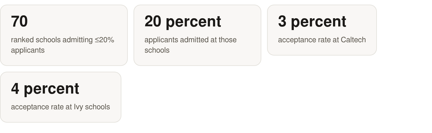 The key numbers: 70 ranked schools admitting ≤20% applicants; 20 percent applicants admitted at those schools; 3 percent acceptance rate at Caltech; 4 percent acceptance rate at Ivy schools