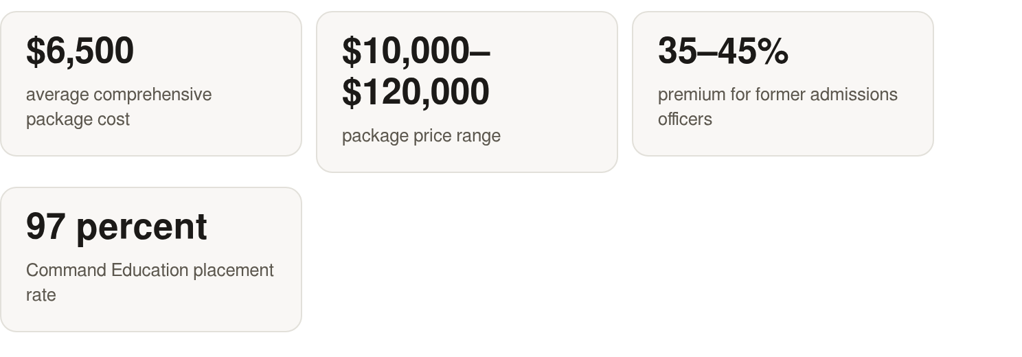 The key numbers: $6,500 average comprehensive package cost; $10,000–$120,000 package price range; 35–45% premium for former admissions officers; 97 percent Command Education placement rate