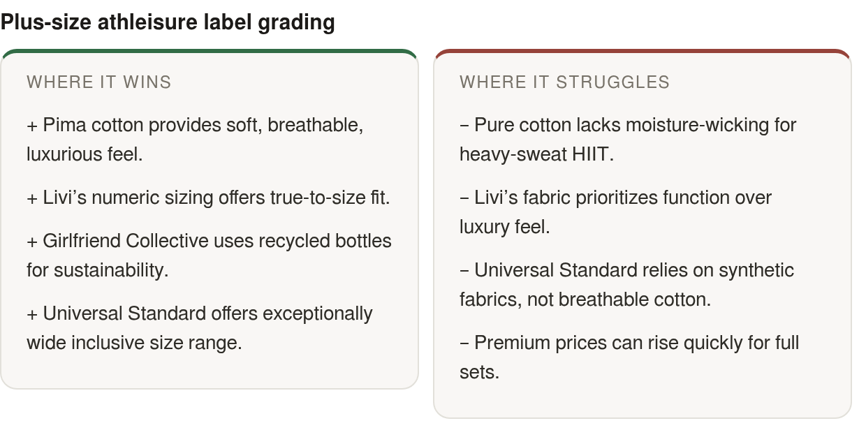 Strengths and limits: strengths — Pima cotton provides soft, breathable, luxurious feel., Livi’s numeric sizing offers true‑to‑size fit., Girlfriend Collective uses recycled bottles for sustainability.; limits — Pure cotton lacks moisture‑wicking for