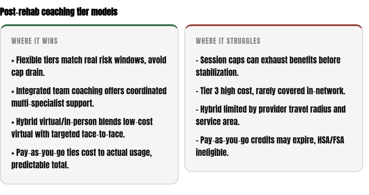 Strengths and limits: strengths — Flexible tiers match real risk windows, avoid cap, Integrated team coaching offers coordinated multi‑specialist support., Hybrid virtual/in-person blends low‑cost virtual with targeted face‑to‑face.; limits — Session