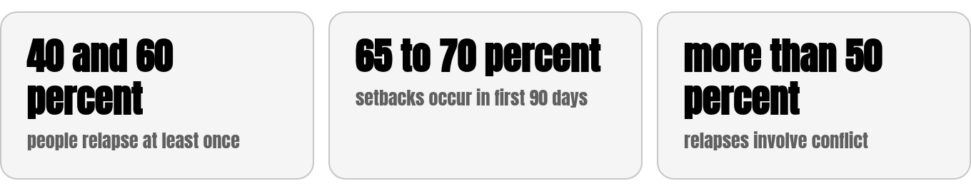 The key numbers: 40 and 60 percent people relapse at least once; 65 to 70 percent setbacks occur in first 90 days; more than 50 percent relapses involve conflict