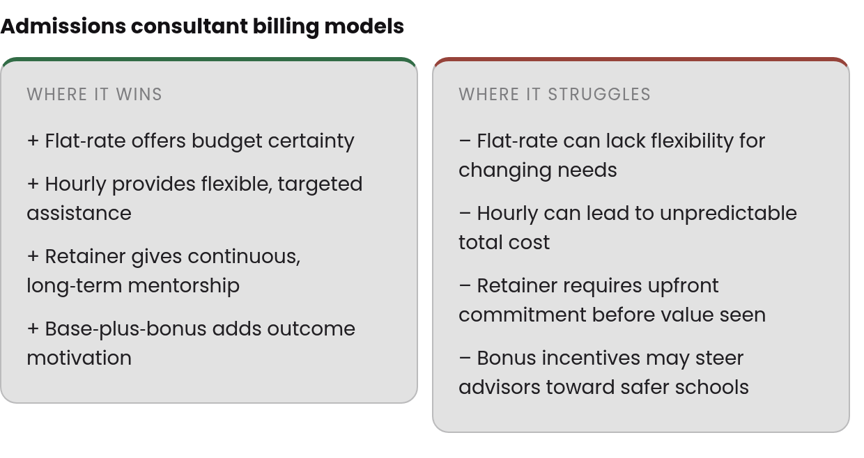 Strengths and limits: strengths — Flat‑rate offers budget certainty, Hourly provides flexible, targeted assistance, Retainer gives continuous, long‑term mentorship; limits — Flat‑rate can lack flexibility for changing needs, Hourly can lead to unpred