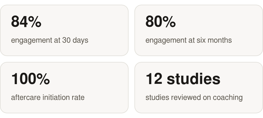 The key numbers: engagement at 30 days; engagement at six months; aftercare initiation rate; studies reviewed on coaching